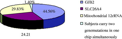 Figure 2. The proportion of mutation-positive samples.