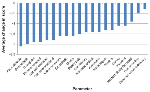 Figure 3 Average change in Attitudes to Health Professions Questionnaire scores, baseline to 6 weeks (n = 8).