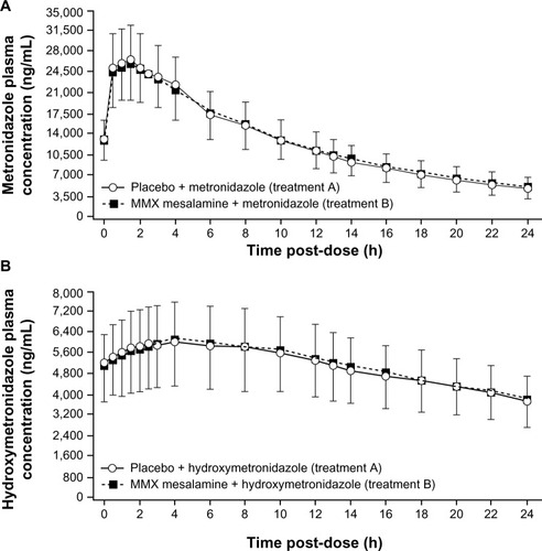 Figure 3 Study 3: Mean (SD) metronidazole (A) and hydroxymetronidazole (B) plasma concentrations versus time for metronidazole coadministered with placebo or with MMX® mesalamine (Cosmo Technologies Ltd, Wicklow, Ireland). Treatment A consisted of placebo administered orally once daily on days 1–4 plus metronidazole 750 mg twice daily on days 1–3 and a single dose of metronidazole 750 mg on day 4. Treatment B consisted of MMX mesalamine 4.8 g once daily on days 1–4 plus metronidazole 750 mg twice daily on days 1–3 and a single dose of metronidazole 750 mg on day 4.