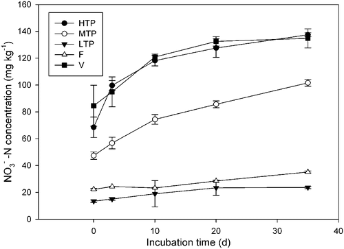 Figure 1. Nitrate change in different soils incubated without nitrogen (N) fertilizer. Soil types: HTP, high tea production; MTP, middle tea production; LTP, low tea production; F, forest; V, vegetable. –N, nitrate N. Vertical bars show standard deviations.