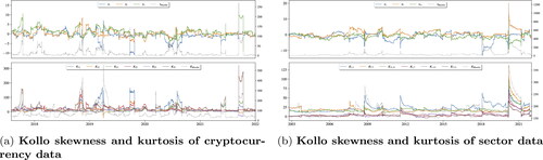 Figure A2. Kollo skewness and kurtosis in financial data in a rolling-window framework. We plot all elements in the Kollo skewness vector and only plot the unique elements in the Kollo kurtosis matrix. (a) Exhibits the Kollo skewness and kurtosis using a rolling window of 720 hourly returns for cryptocurrency prices of bitcoin (BTC), ether (ETH), and litecoin (LTC) from 1 January 2017 to 31 December 2021. (b) Exhibits the Kollo skewness and kurtosis using a rolling window of 250 daily returns for three U.S. stock sector indices, viz. Energy, Finance, and Real Estate, from 16 October 2001 to 31 December 2021. The grey dotted line depicts the rolling Mardia skewness and kurtosis, using the right-hand scale.