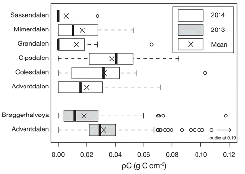 Figure 3. Sample C density (ρC) distribution per sampling area (Fig. 2c). ‘2014’ results were collected in the winter of 2014, and ‘2013’ indicates results from the detailed SOC inventories carried out in 2013. Boxes indicate the second and third quartile, and the vertical line inside the box represents the median. Whiskers show the minimum and maximum within 1.5 times the interquartile range.