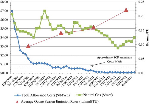 Figure 6. Total monthly average ozone season allowance costs at 3.0 lb NOx/MWhr, with monthly average natural gas electrical generation costs, approximate ammonia cost, and average ozone season emission rates.