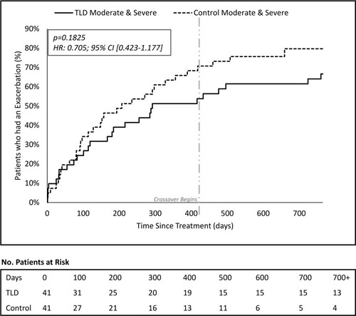 Figure 4 Time to first event analysis for Moderate or Severe chronic obstructive pulmonary disease (COPD) exacerbations. Cumulative incidence curve for the % of subjects that have had at least one moderate or severe COPD exacerbation over the course of follow-up (TLD = solid line, control = dashed line). Light gray vertical line indicates the start of the time period (417 days) when eligible patients could cross-over. Number of patients at risk includes patients still enrolled in the study who have not been censored out due to (1) a COPD event, (2) study exit, or (3) cross-over procedure.