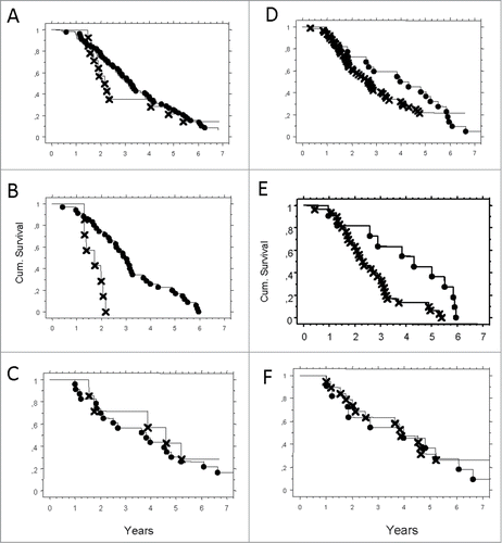 Figure 4. Cumulative survival by Kaplan–Meier analysis. HLA-A*02 patients with HLA-G positive tumor cells and lack of CD8+ lymphocytes (X), compared to HLA-A otherwise, HLA-G negative tumor cells and presence of CD8+ lymphocytes (•);. p = 006.