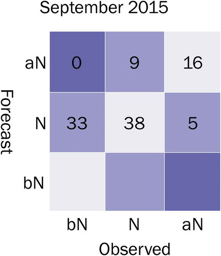 Figure 4. Example of the contingency table for September 2015.