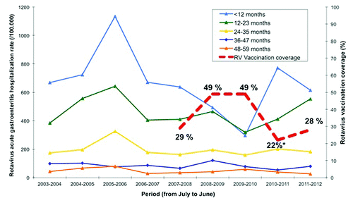 Figure 1. Vaccine coverage and rotavirus acute gastroenteritis hospitalization rate per 100,000 children at different age intervals in Galicia (north-west Spain) from June 2003 to July 2012. (*) 22% is the mean RV vaccine coverage for that period. However, for 5 mo within that period, no new batches of vaccine were released into the market, and the coverage estimated for those months was 0–5%.