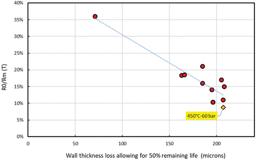 Figure 8. Estimation of limit corrosion depths with 50% reaming life for combined corrosion and creep based on the HPCC tests (red circles). The highlighted data point (orange diamond) is a life fraction rule simulation using the general Arrhenius corrosion rate model at 450 °C/60 bar as a long term service condition assumption. The high-pressure test is the point with the lowest allowable material loss.