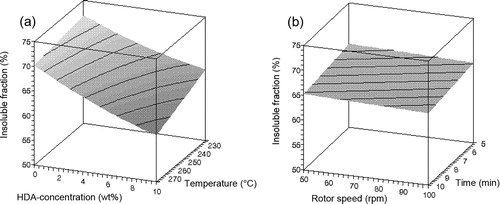 Figure 2. Influence of (a) HDA concentration and temperature and (b) rotor speed and devulcanisation time on the insoluble fraction of devulcanisate A.