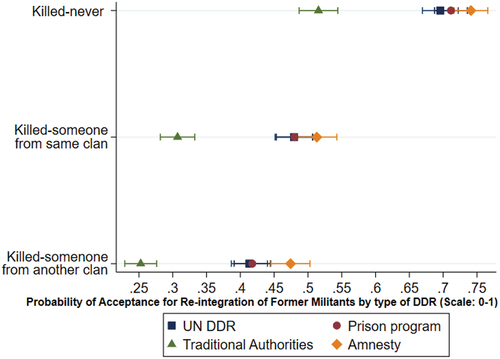 Figure 1. Marginal means for type of DDR program by whether ex-al-Shabaab has killed.