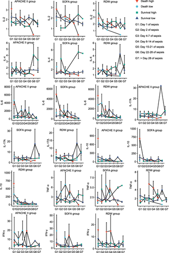 Figure 6 Dynamic change of cytokines between high and low APACHE II, SOFA, and RDW subgroups of surviving and dead patients.
