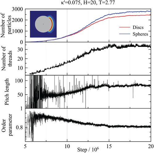 Figure 3. Time-lines of different structural observables measured for the largest instantaneous cluster in the system with and H=20 at temperature T=2.77. The disc–sphere potential for this system is shown as an inset.