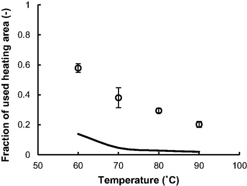 Figure 6. Fraction of used heating area for different drying temperature in the ATFD compared to predicted values (rotation speed = 600 rpm; feed rate = 0.3 kg/h). The symbols represent the experimental data. The solid line represents the predictions from the model developed by Pawar et al. [Citation1]. The error bars show the standard deviation of the experimental data (n = 3).