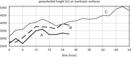 Fig. 11 Time evolution of geopotential height (m) on isentropic surfaces within the enclosed areas (bold rectangles or squares) shown in Fig. 10 (case A), 13 (case B) and 15 (case C). Solid line, case A (285 K isentropic surface); dashed line, case B (288 K); and dotted line, case C (285 K).