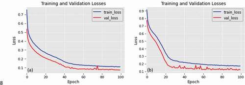 Figure 13. Performance of the proposed model for road segmentation and vectorization through training epochs: training and validation losses for the (a) Ottawa and (b) Massachusetts datasets