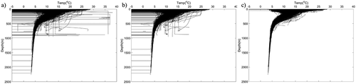 Figure 9. Comparison of quality control results for ocean temperature data: a) the original temperature observation data; b) data after NCEI data quality control; c) data after data quality control