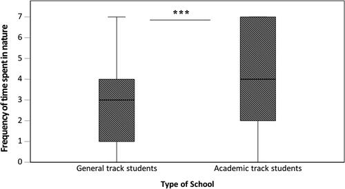 Figure 4. Differences in frequency of time spent in nature according to the type of school (n = 651; general track students (n = 347), academic track students (n = 302), Mann-Whitney U, ***significant at p <.001.