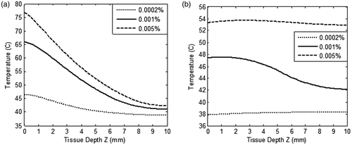 Figure 8. Variation of temperature within the tissue as a function of tissue depth (a) heating curves, and (b) cool-down until 250 s after irradiation is stopped. For three different values of GNR volume fraction (0.0002%, 0.001% and 0.005%). Tissue domain is irradiated with incident intensity of 50 W/m2-nm for duration of 250 s. GNR diameter is considered as 5 nm and blood perfusion rate is varied as per the case of restricted perfusion. Tissue depth, Z = 0 to 3 mm, represents the tumour region.