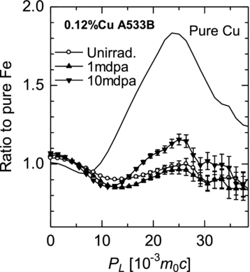 Figure 6 CDB spectra in 0.12%Cu A533B steels irradiated in a MTR at 290°C [Citation37]