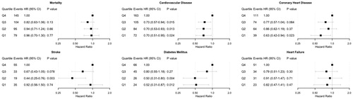 Figure 2. Multivariable-adjusted risk of adverse health outcomes by quartiles of 24-h urinary sodium excretion. Models are adjusted for baseline age, body mass index, cholesterol, prevalent diabetes and stratified by sex and cohort. Individuals with a prevalent disease in question at baseline have been removed from the corresponding analyses. CI: confidence interval; HR: hazard ratio.