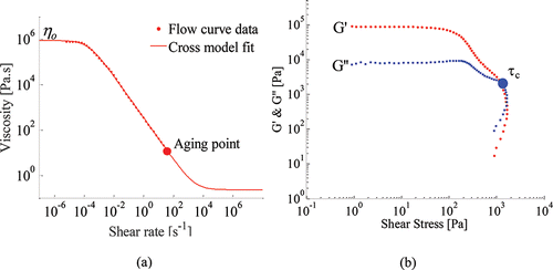 Figure 3. Typical rheological output obtained from an aged sample: (a) flow curve test and (b) oscillatory strain sweep test.