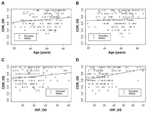 Figure 1 Comparisons of cup-to-disk ratio as a function of age and intraocular pressure for moderate and advanced primary open angle patient groups.