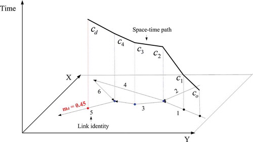 Figure 6. A network space-time path in (x, y, t) space.