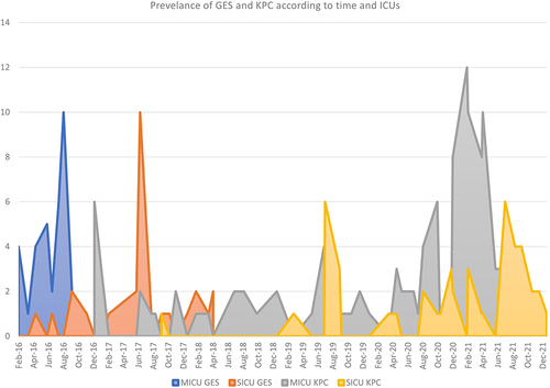 Figure 3 The prevalence of GES and KPC CRE according to time and intensive care units.