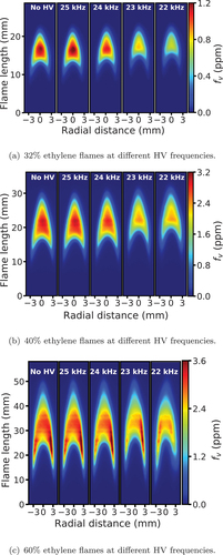 Figure 7. Soot volume fraction, fv, in the (a) 32%, (b) 40% and (c) 60% ethylene flames without charge injection (No HV) and with charge injection at different HV frequencies. The HV frequency is indicated at the top of each image.