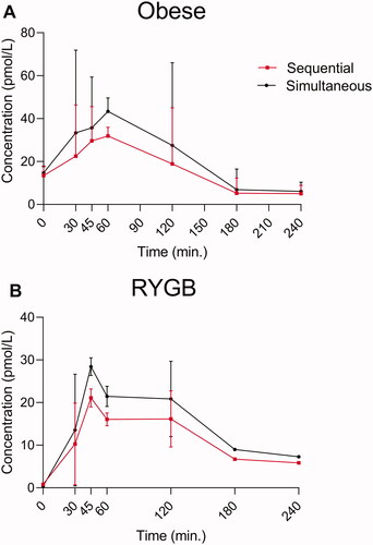 Figure 3. Endogenous glucagon levels in eight individuals with obesity (A) and for 10 RYGB operated individuals (B) during a protein rich meal. Glucagon data obtained using two different wash protocols are shown (the simultaneous: black; the sequential: red). Data shown as mean ± SD.