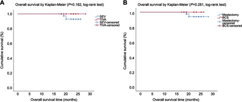 Figure 6 Overall survival (OS) by Kaplan–Meier analysis. (A) OS in two anesthesia groups (P=0.182, log-rank test). (B) OS in two surgical method groups (P=0.281, log-rank test).Abbreviations: SEV, sevoflurane-based anesthetic; TIVA, total intravenous anesthetic; BCS, breast-conserving surgery.