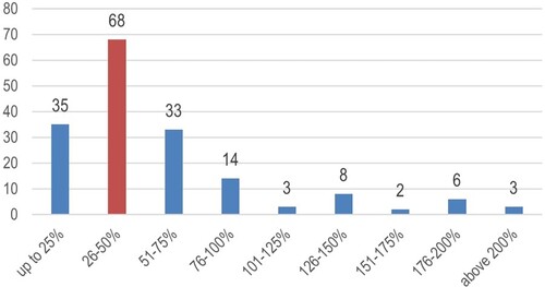 Figure 7. Percentages of storeys added.