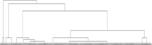Figure 4. Dendrogram showing the grouping of respondents using Ward’s method.