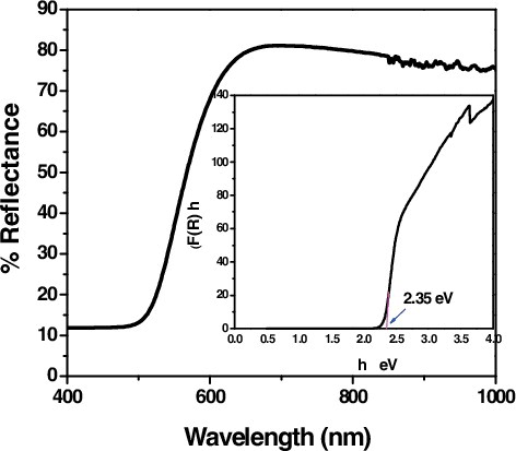 Figure 8. UV-Vis diffuse reflectance spectra of CTAB capped CdS NPs and the inset, shows the The Kubelka Munk plot for CTAB capped CdS NPs.