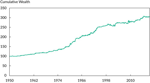 Figure 5. Cumulative Performance of Bond Market Return Predictability Strategy, January 1950–May 2019Note: The figure shows cumulative (gross) wealth of the global bond market predictability strategy in EquationEquation 5 (5) EReturnGLOBAL,t+1=1C∑c=1CCombinedc,t⋅EReturnc,t+1. (5) .