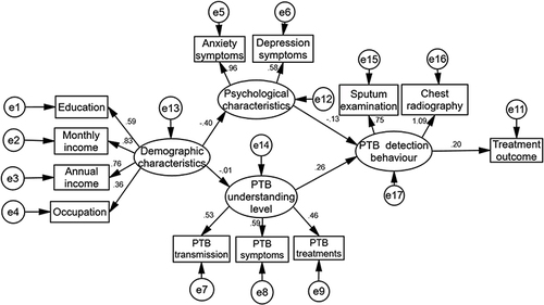 Figure 3 Structural equation model for treatment outcomes.