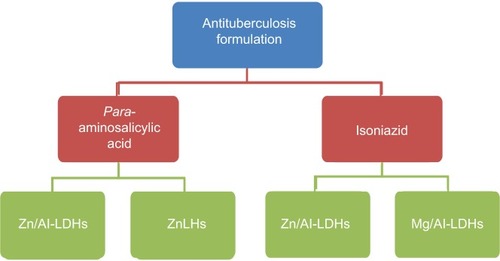 Figure 9 Various antituberculosis nanodelivery formulations based on antituberculosis drugs, para-aminosalicylic acid, and isoniazid with various inorganic nanolayers.Abbreviations: LDHs, layered double hydroxides; ZnLHs, zinc layered hydroxides.