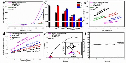 Figure 5. OER performances in 1 M KOH aqueous. (a) Linear sweep voltammetry (LSV) curves of NF, IrO2/NF, Ni-MOF/NF, NiFe-LDH/NF, and NiFe-LDH@Ni-MOF/NF at scan rate 5 mV s−1. (b) Comparison for overpotentials of NF, IrO2/NF, Ni-MOF/NF, NiFe-LDH/NF, and NiFe-LDH@Ni-MOF/NF (c) Corresponding Tafel slopes. (d) Electrochemical double-layer capacitance (Cdl) calculations. (e) Nyquist plots of the different catalyst electrodes, the inset shows enlarged electrochemical impedance spectra (EIS) curves. (f) Chronopotentiometry curves of NiFe-LDH@Ni-MOF/NF at a constant current density of 10 mA cm−2 (without iR compensation).