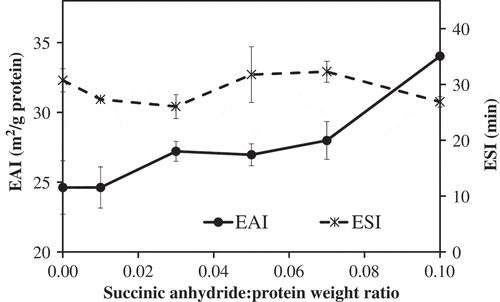 Figure 5. Influence of succinylation on the emulsifying activity index (EAI) and emulsion stability index (ESI) of mung bean protein isolate (MPI) at various succinic anhydride:protein ratios.
