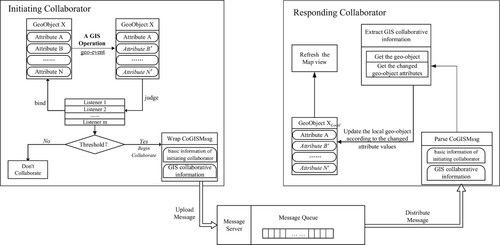 Figure 2. Overall collaboration process driven by geo-events.