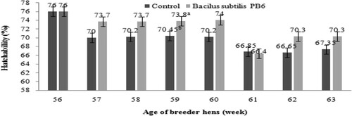 Figure 10. Effect of Bacillus subtilis PB6 supplementation on hatchability during 57–63 weeks of age. Values are presented as means ± Standard error; means lacking a common letter (a–b) differ significantly (P < 0.05).