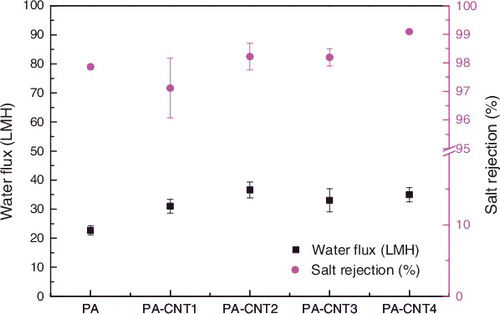 Figure 12. Water flux and salt rejection of membranes prepared by various types of CNT (2000 ppm of NaCl feed solution, 2.0 MPa of feed pressure).