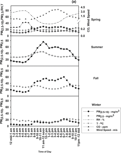 FIG. 2 Seasonal averages of coarse particulate matter concentrations (PM10 − 2.5) and additional measured parameters (PM10 or PM2.5, relative humidity (RH), temperature (T), CO, and wind speed) at the (a) Mira Loma, (b) Lancaster, and (c) USC sites.