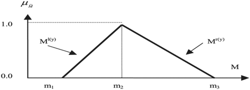 Figure 1. The graph of mean triangle against the triangular value.