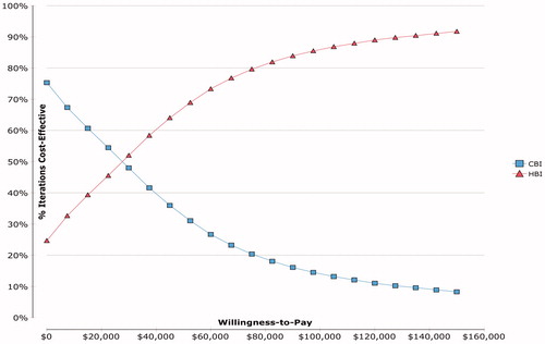 Figure 3. Cost-effectiveness acceptability curve. The curve indicates the probability of each strategy being cost-effective relative to the other strategy for different willingness to pay thresholds (based on 20,000 Monte Carlo simulation trials). The probability of HBI being more cost-effective was 68% at the $50,000 threshold and 86% at the $100,000 threshold. CBI: clinic-based intervention; HBI: home-based intervention; QALY: quality-adjusted life year; WTP: willingness to pay ($/QALY).