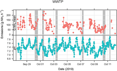 Figure 8. Timeseries of mean deposition-corrected NH3 emissions (top) and pH (bottom) at the inflow of the WWTP with agitation events (grey shaded bars) of the slurry storage tanks during the measurement period. Note that pH, was measured at the inflow to the water line and not at the sludge tanks.