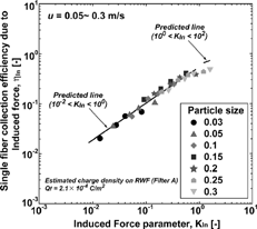 Figure 7 Experimental single-fiber collection efficiency due to induced force as a function of induced force parameter for RWF A.
