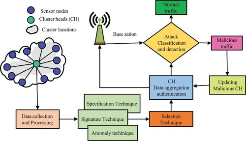 Figure 7. Hierarchical hybrid intrusion detection technique in wireless sensor networks using three phases of attack detection.