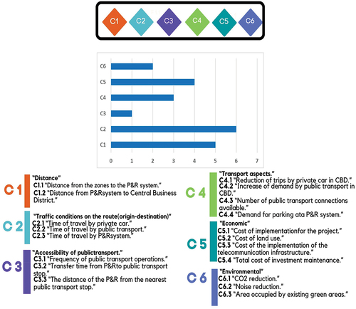 Figure 3. Results of applying the AHP model at the primary level.