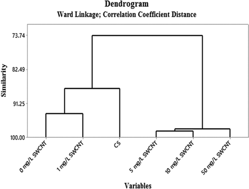 Figure 4. Dendrogram obtained from the hierarchical cluster analysis of similarities between the results of the passive samplers with respectively 0, 1, 5, 10, and 50 mg/L added single-wall carbon nanotubes (SWCNTs) to the absorption filters and the reference ozone monitor (CS).